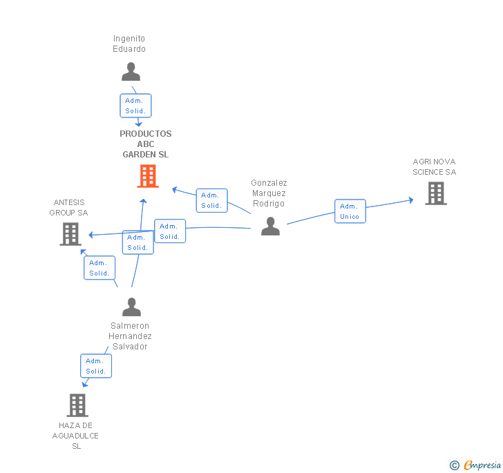 Vinculaciones societarias de PRODUCTOS ABC GARDEN SL
