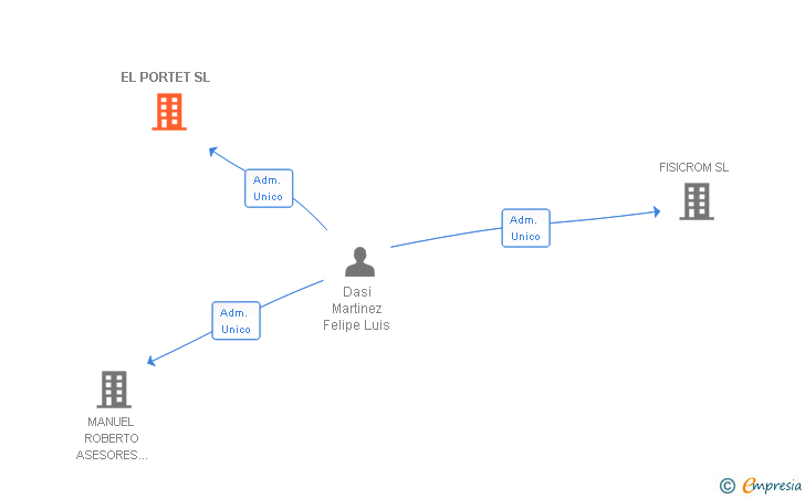 Vinculaciones societarias de EL PORTET SL