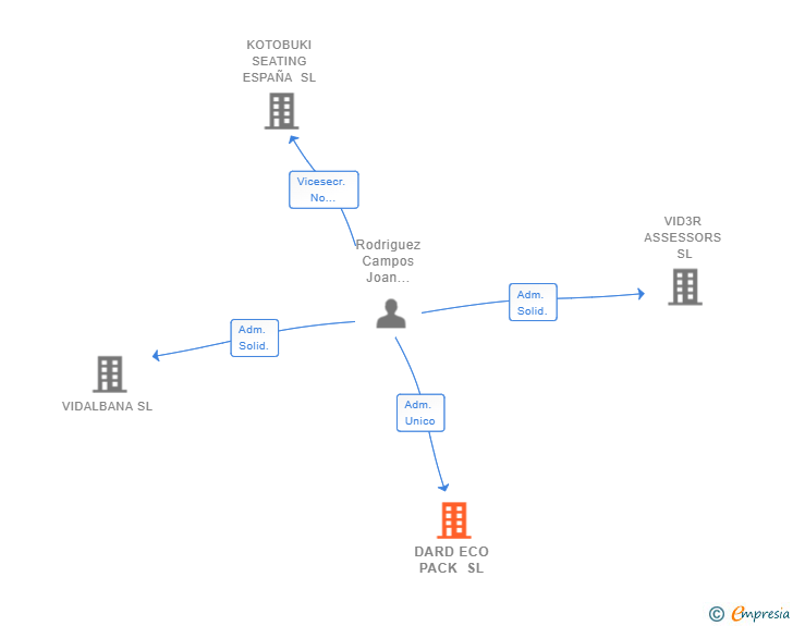Vinculaciones societarias de DARD ECO PACK SL