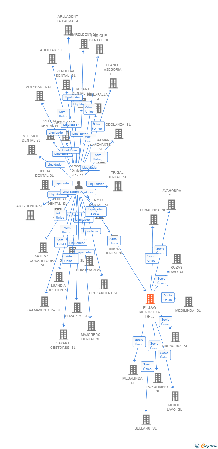 Vinculaciones societarias de E-JAG NEGOCIOS DE INVERSION SL