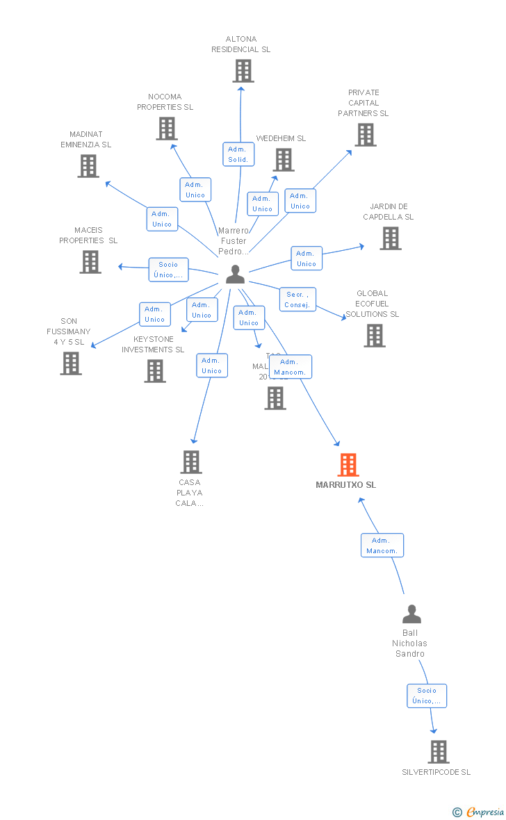 Vinculaciones societarias de MARRUTXO SL