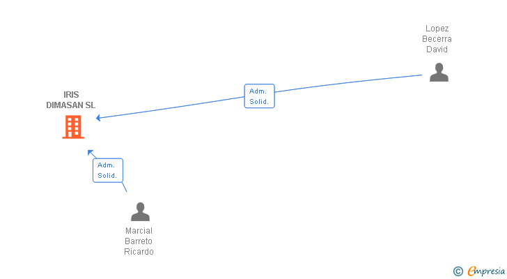 Vinculaciones societarias de IRIS DIMASAN SL