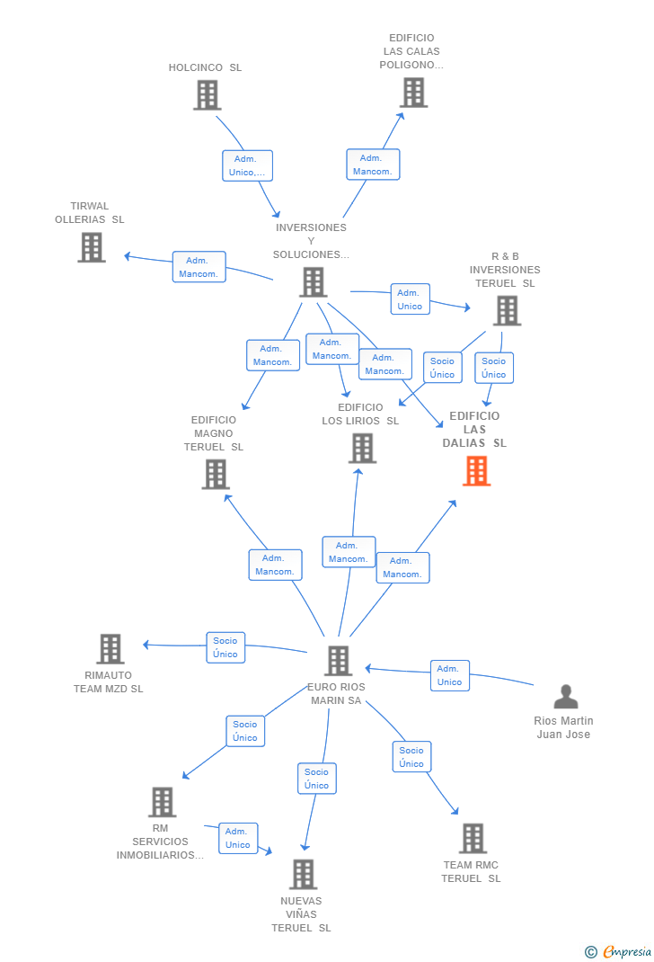 Vinculaciones societarias de EDIFICIO LAS DALIAS SL