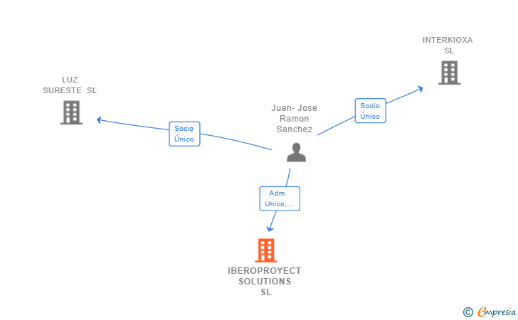 Vinculaciones societarias de IBEROPROYECT SOLUTIONS SL