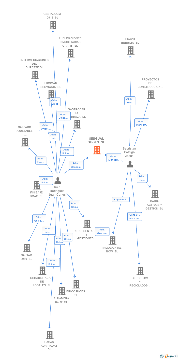 Vinculaciones societarias de SINIGUAL SHOES SL