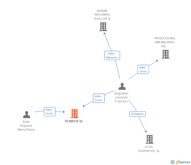 Vinculaciones societarias de TICINBOX SL