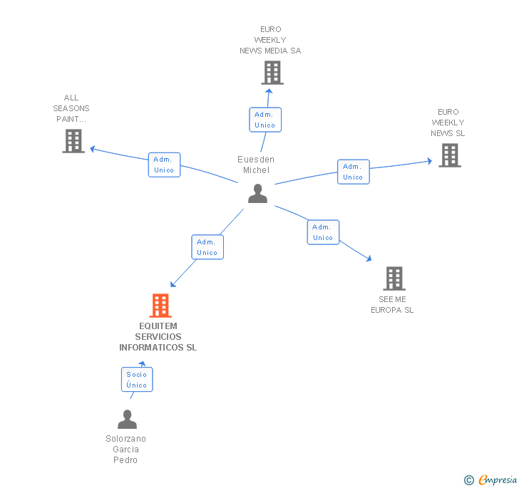 Vinculaciones societarias de EQUITEM SERVICIOS INFORMATICOS SL