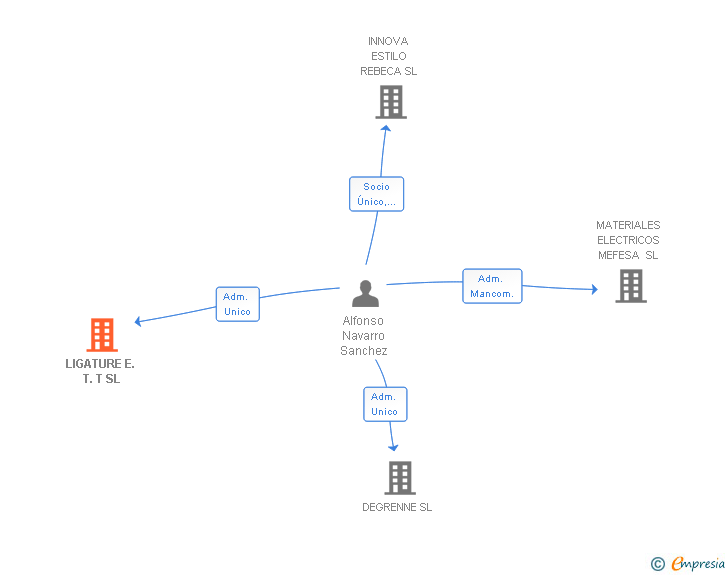 Vinculaciones societarias de LIGATURE E. T. T SL