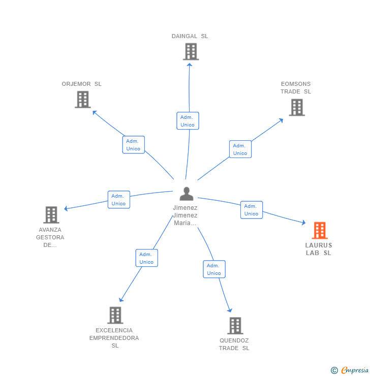 Vinculaciones societarias de LAURUS LAB SL