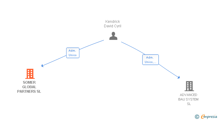 Vinculaciones societarias de SOMER GLOBAL PARTNERS SL