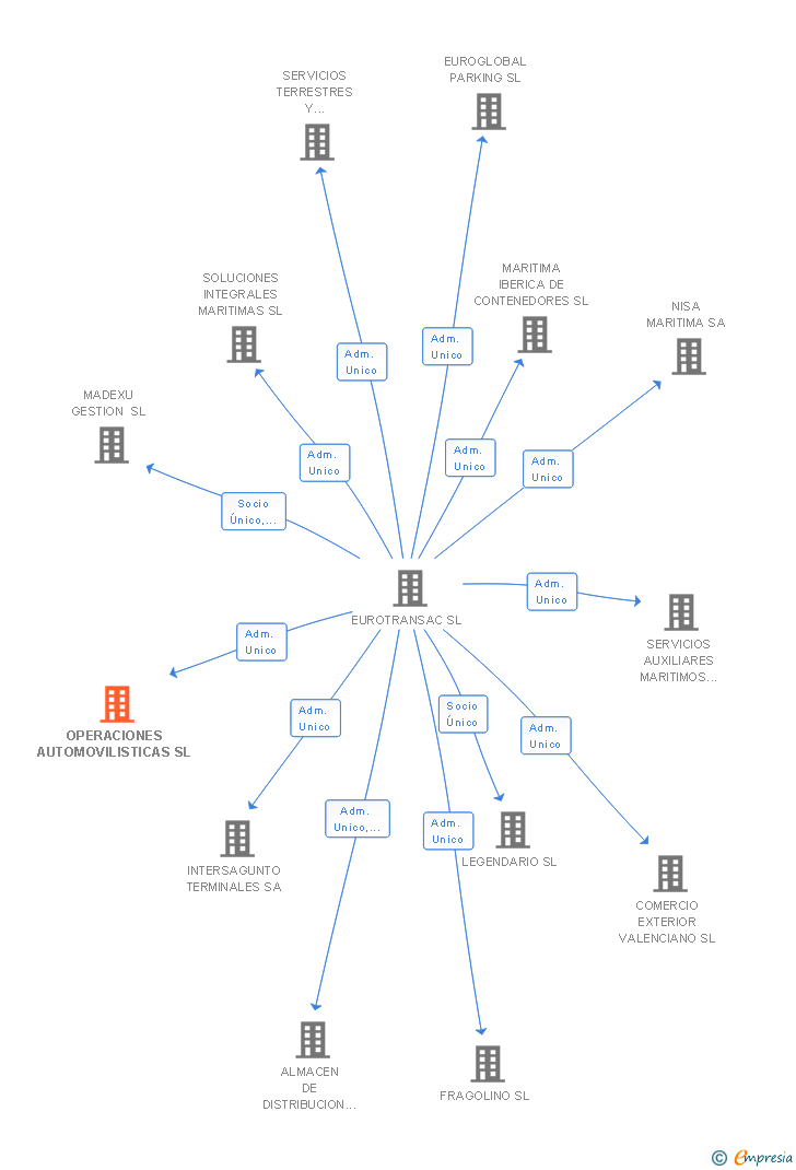 Vinculaciones societarias de OPERACIONES AUTOMOVILISTICAS SL