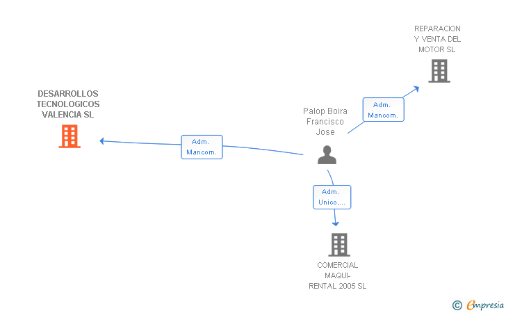 Vinculaciones societarias de DESARROLLOS TECNOLOGICOS VALENCIA SL