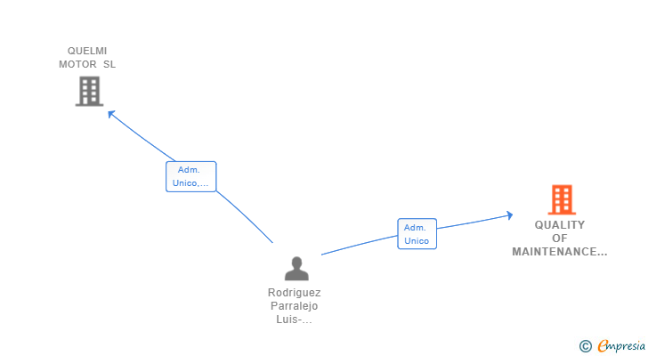 Vinculaciones societarias de QUALITY OF MAINTENANCE FACILITIES AND SERVICES SL