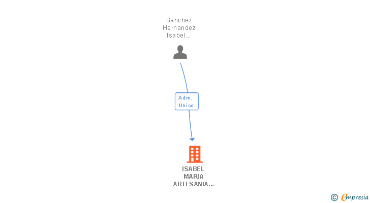 Vinculaciones societarias de ISABEL MARIA ARTESANIA INFANTIL SL