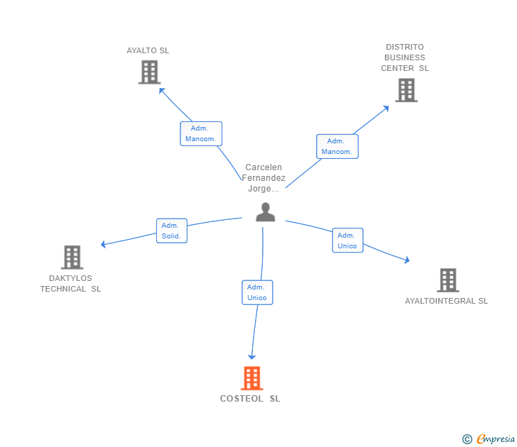 Vinculaciones societarias de COSTEOL SL