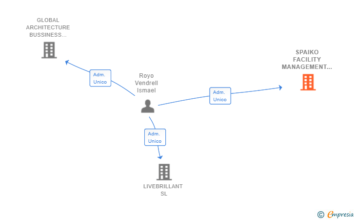 Vinculaciones societarias de SPAIKO FACILITY MANAGEMENT SL
