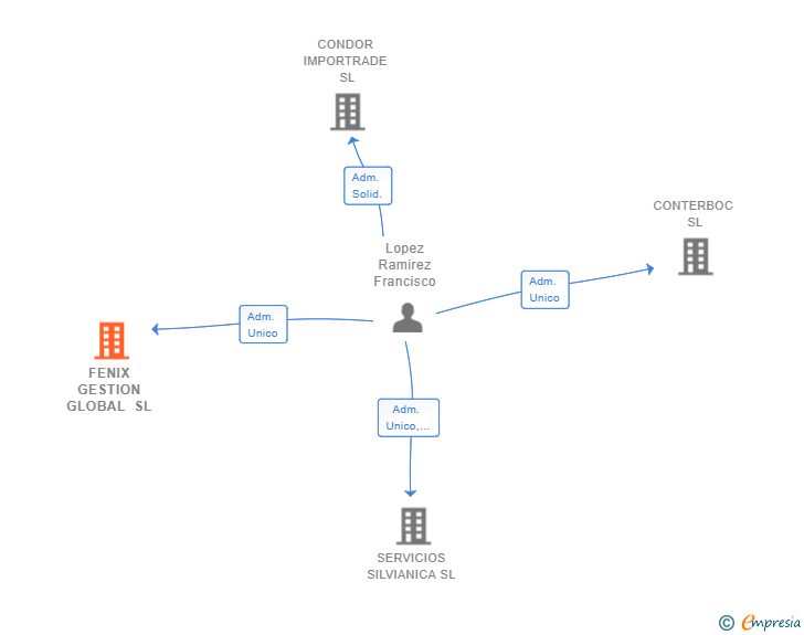 Vinculaciones societarias de FENIX GESTION GLOBAL SL