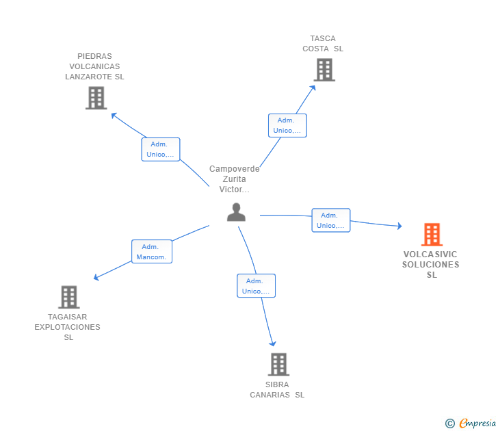 Vinculaciones societarias de VOLCASIVIC SOLUCIONES SL
