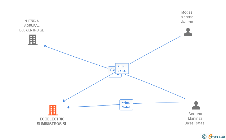 Vinculaciones societarias de ECOELECTRIC SUMINISTROS SL