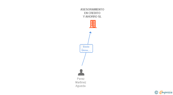Vinculaciones societarias de ASESORAMIENTO EN CREDITO Y AHORRO SL