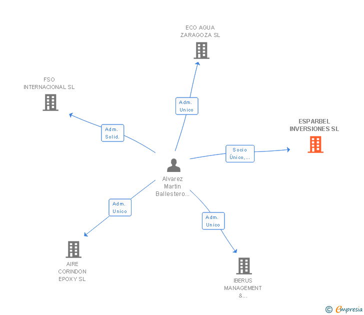 Vinculaciones societarias de ESPARBEL INVERSIONES SL