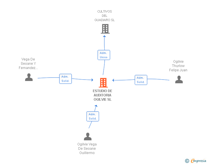 Vinculaciones societarias de ESTUDIO DE AUDITORIA OGILVIE SL