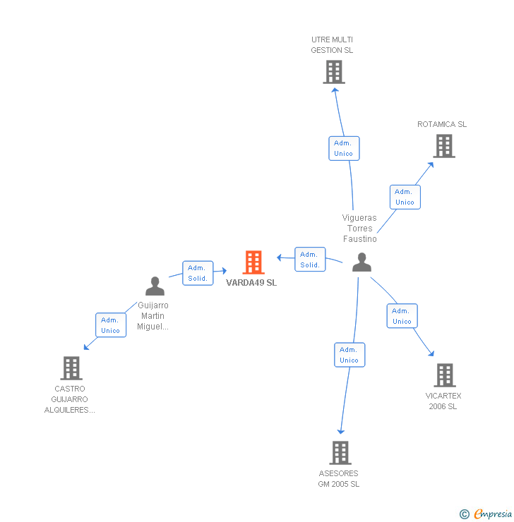 Vinculaciones societarias de VARDA49 SL