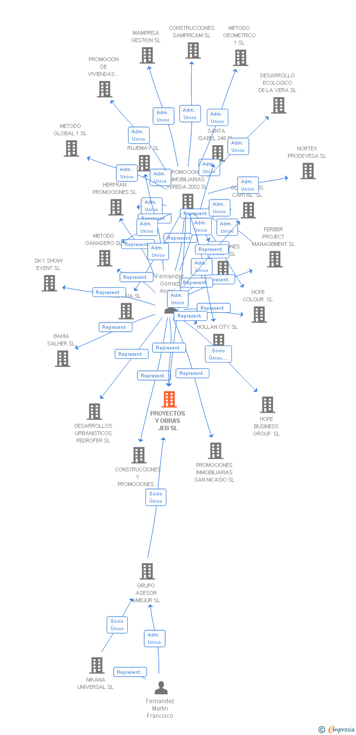 Vinculaciones societarias de PROYECTOS Y OBRAS JEB SL