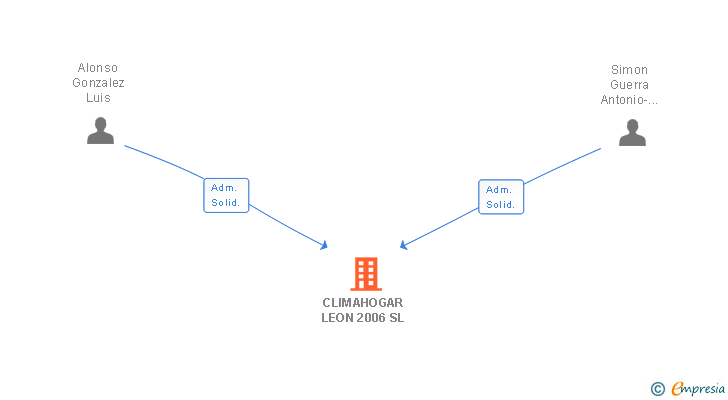 Vinculaciones societarias de CLIMAHOGAR LEON 2006 SL