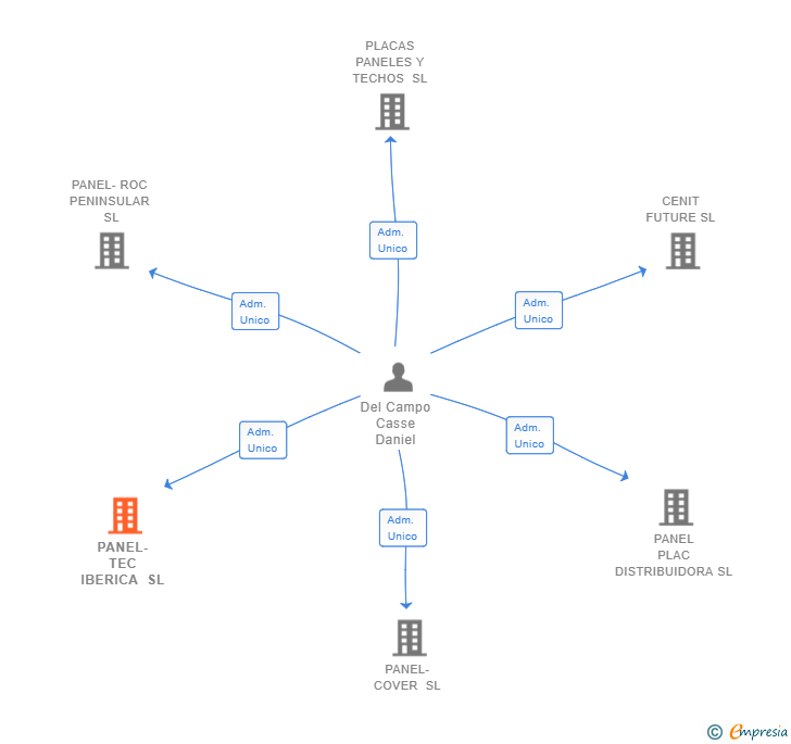 Vinculaciones societarias de PANEL-TEC IBERICA SL