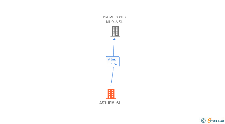 Vinculaciones societarias de ASTURMI SL