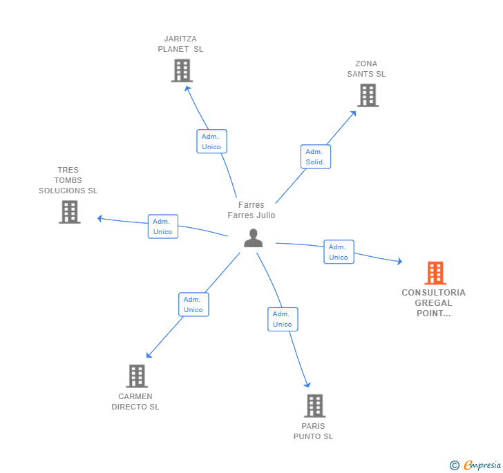 Vinculaciones societarias de CONSULTORIA GREGAL POINT BCN SL