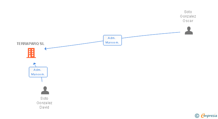 Vinculaciones societarias de TERRAPARQ SL