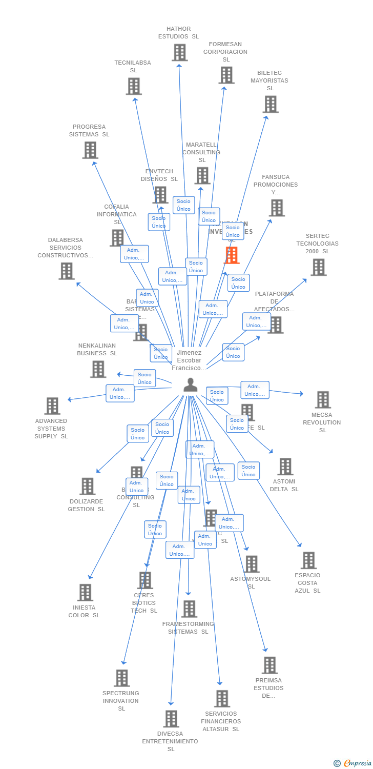 Vinculaciones societarias de AZUZALAN INVERSIONES SL