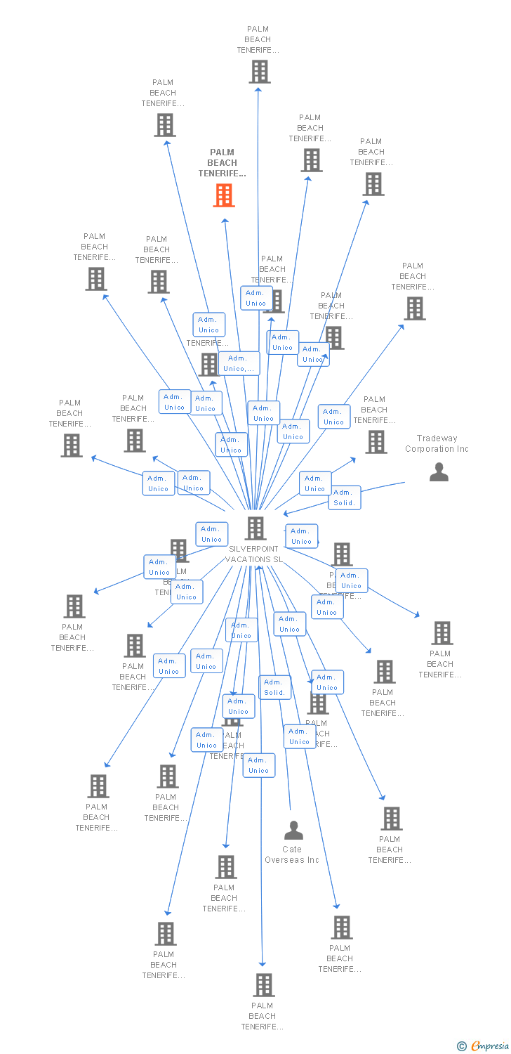 Vinculaciones societarias de PALM BEACH TENERIFE 146 SL