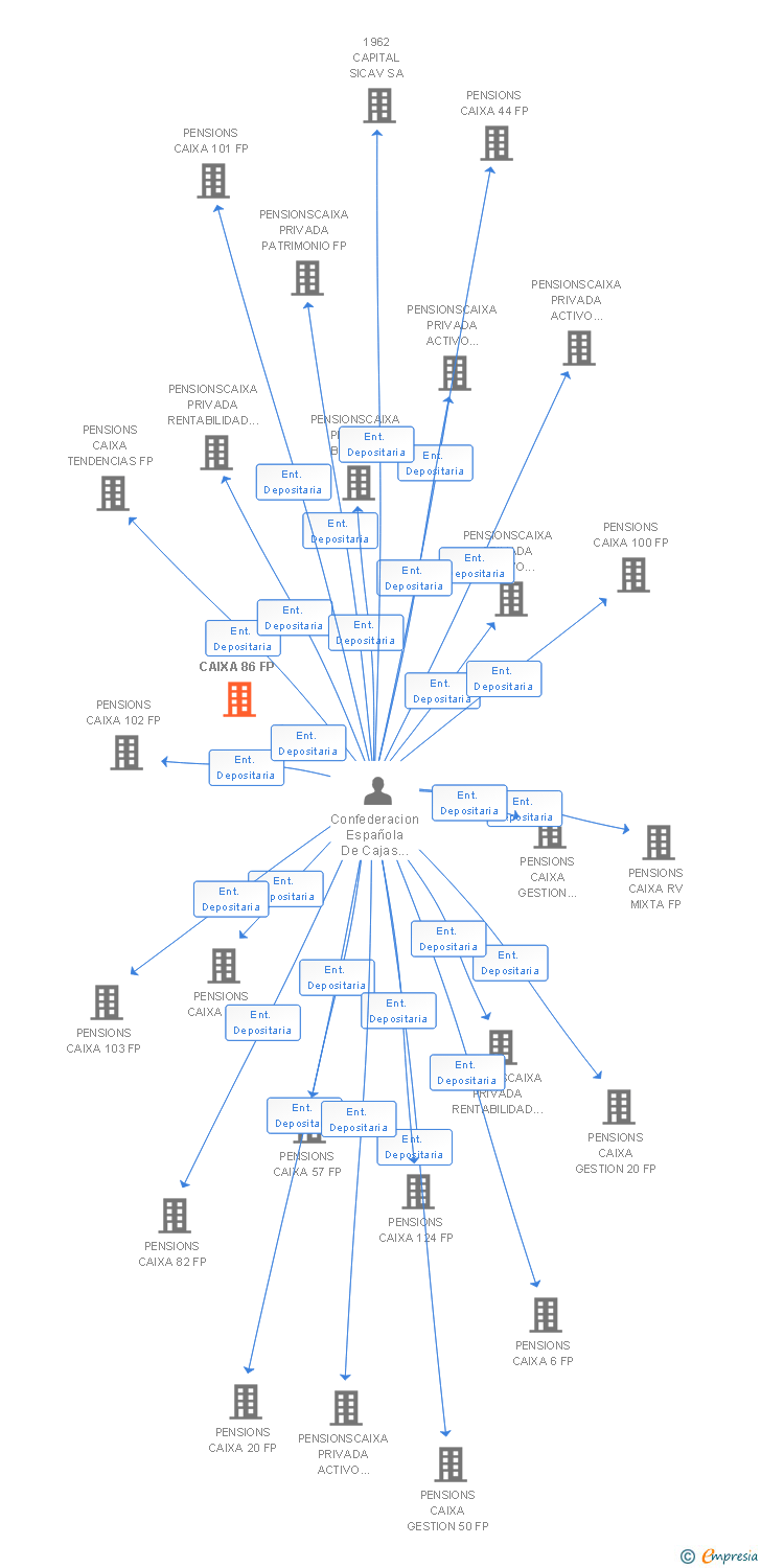 Vinculaciones societarias de PENSIONS CAIXA 86 FP