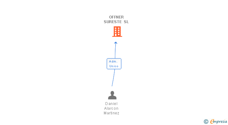 Vinculaciones societarias de OFFNER SURESTE SL