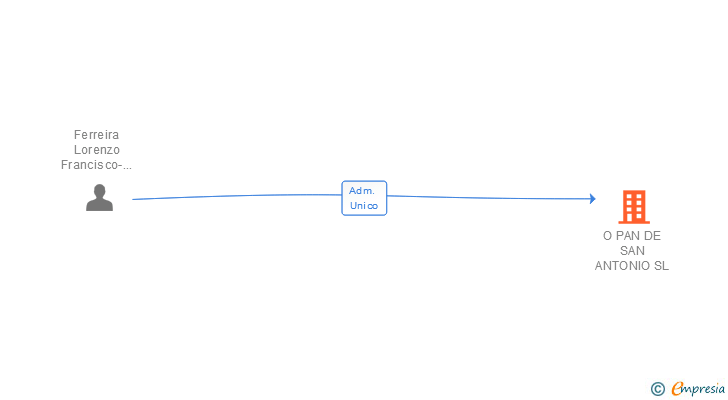 Vinculaciones societarias de O PAN DE SAN ANTONIO SL