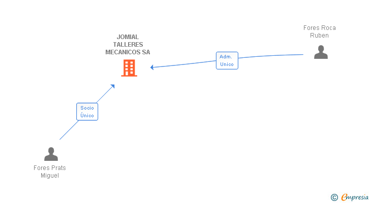 Vinculaciones societarias de JOMIAL TALLERES MECANICOS SA