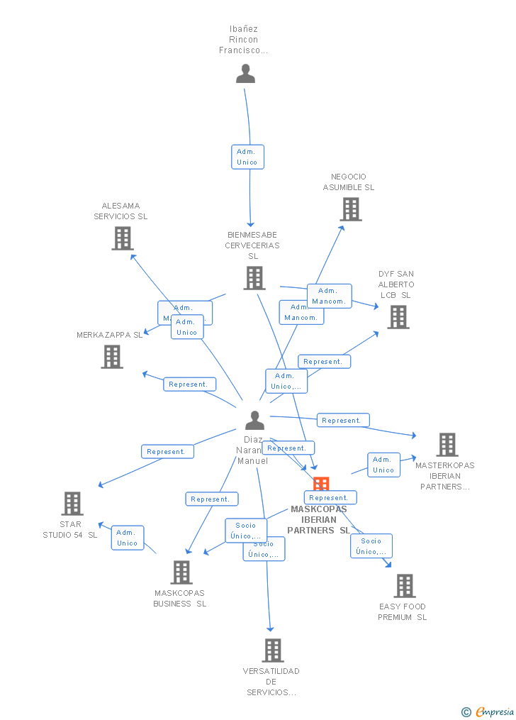 Vinculaciones societarias de MASKCOPAS IBERIAN PARTNERS SL