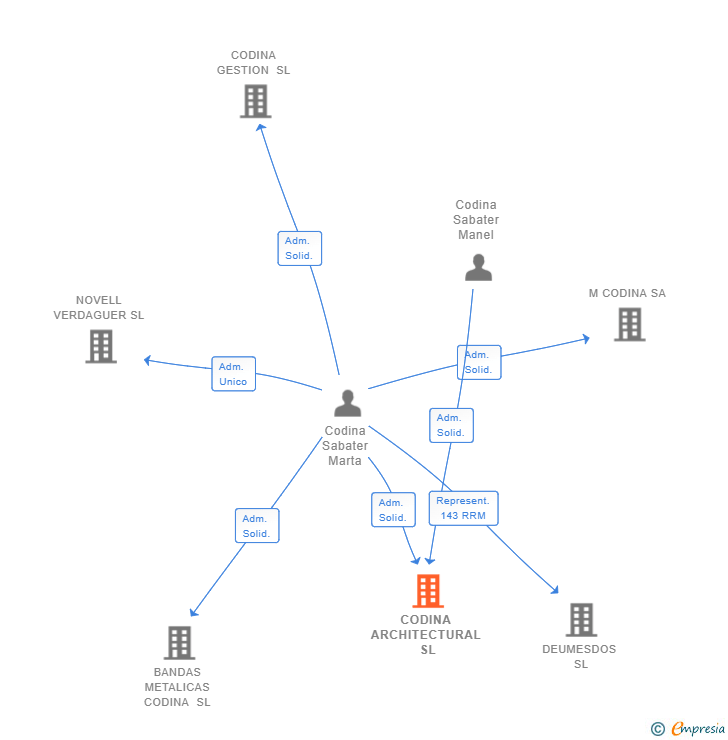 Vinculaciones societarias de CODINA ARCHITECTURAL SL