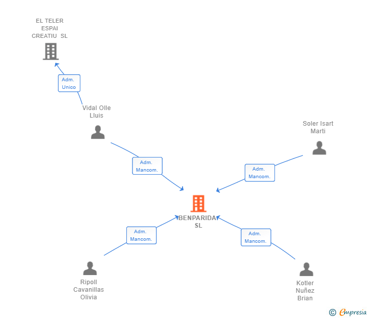 Vinculaciones societarias de BENPARIDA SL