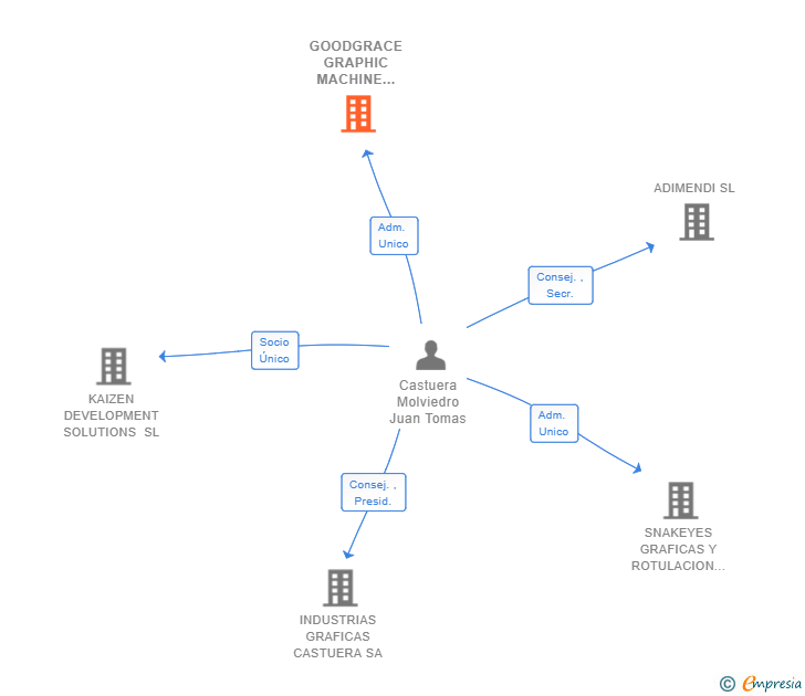 Vinculaciones societarias de GOODGRACE GRAPHIC MACHINE RENT SL