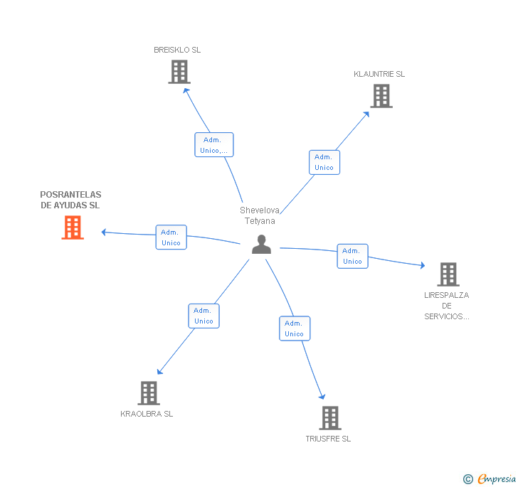 Vinculaciones societarias de POSRANTELAS DE AYUDAS SL