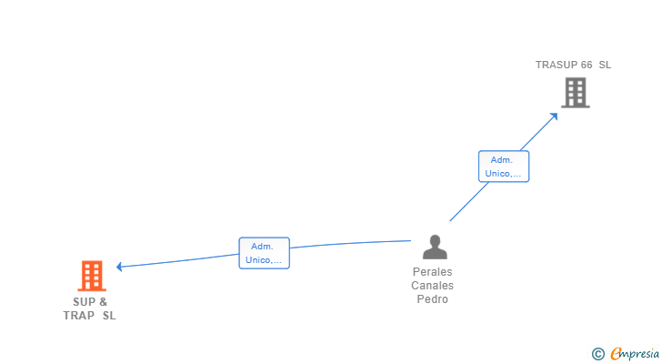 Vinculaciones societarias de SUP & TRAP SL