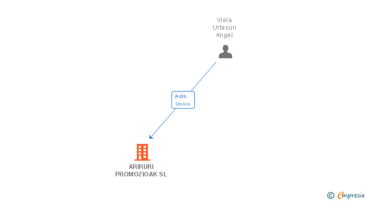 Vinculaciones societarias de ARIRURI PROMOZIOAK SL