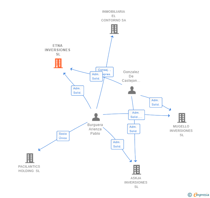 Vinculaciones societarias de ETNA INVERSIONES SL