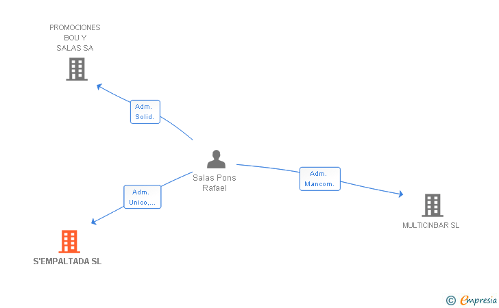 Vinculaciones societarias de S'EMPALTADA SL