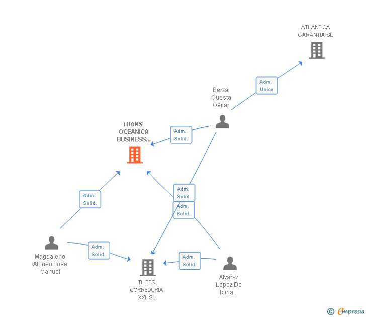 Vinculaciones societarias de TRANS-OCEANICA BUSINESS IMPORT SL