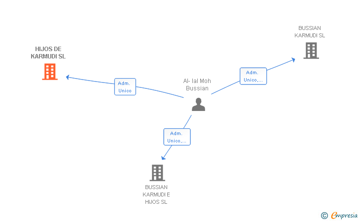 Vinculaciones societarias de HIJOS DE KARMUDI SL